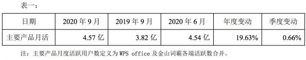 金山办公前三季度营收15.03亿元 净利润5.95亿元