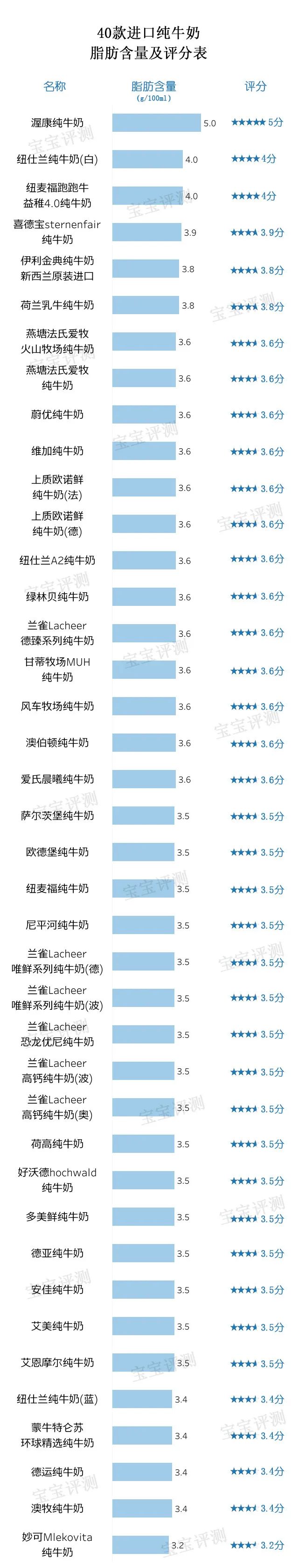 40款进口纯牛奶评测（上）：进口纯牛奶更值得选吗？