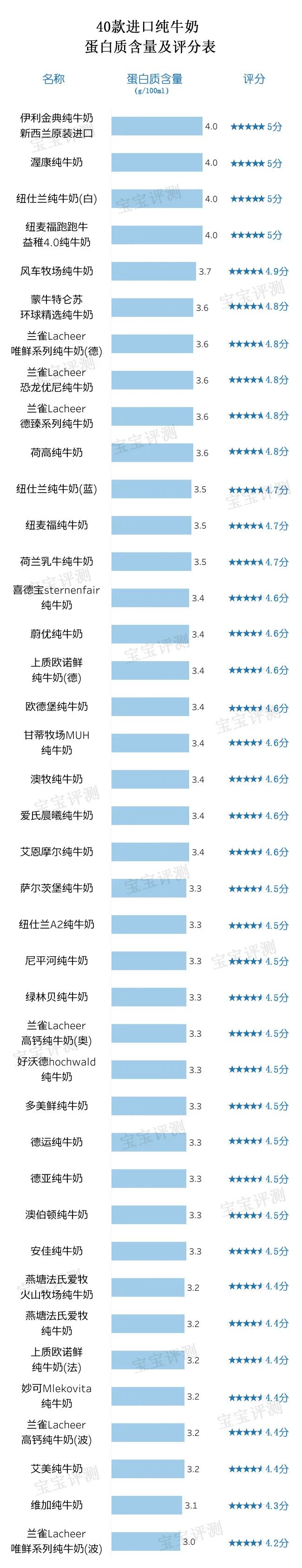 40款进口纯牛奶评测（上）：进口纯牛奶更值得选吗？