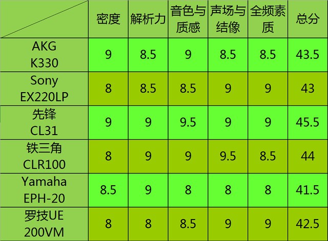 主流价位王者之争 六款入耳式耳塞横评