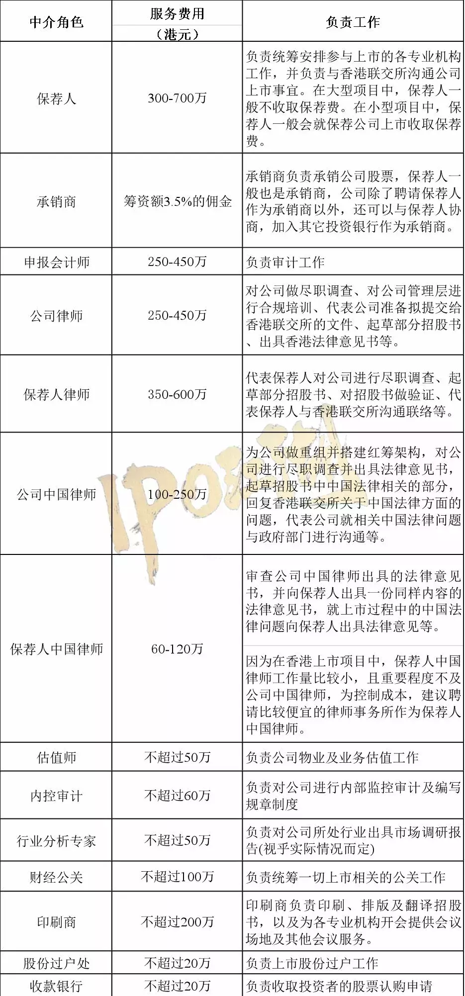 香港上市IPO详细流程及注意事项全解析