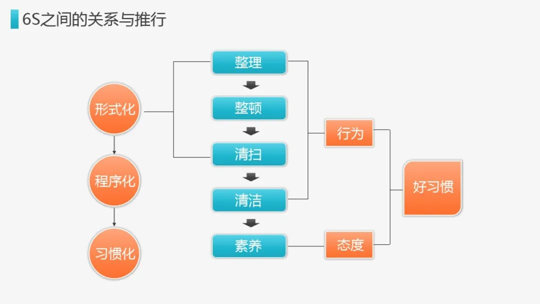 网站运营管理的6s理论（全程图析6s理论详情）