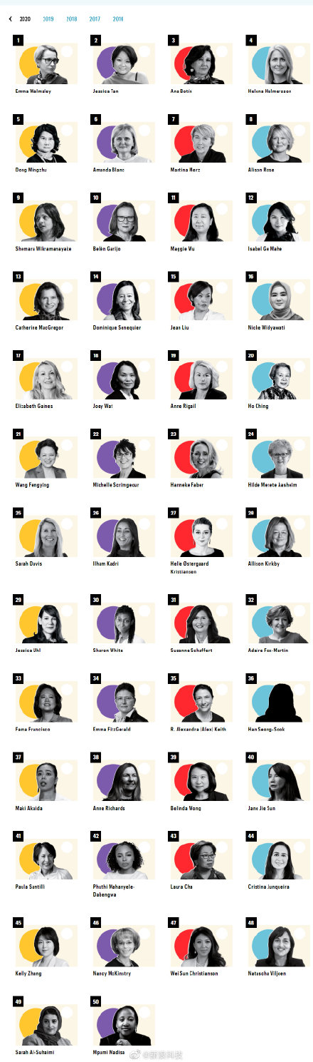 财富2020年全球最具影响力女性榜：柳青、董明珠上榜