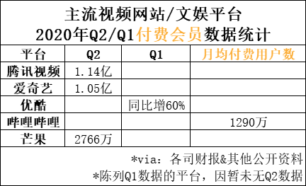 视频网站鏖战 “付费会员”：双十一之外，你会为谁充值？