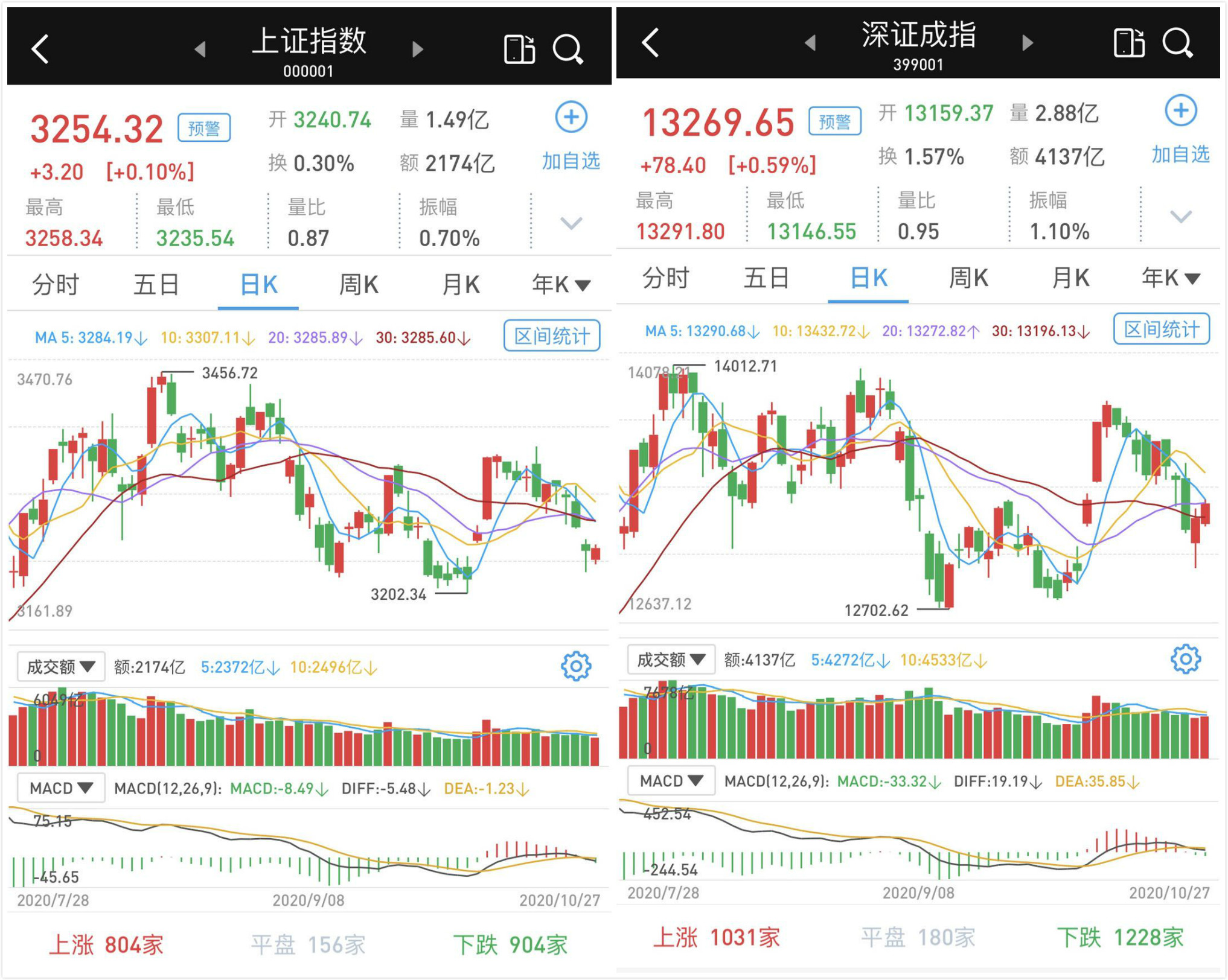 震荡收涨：成交萎缩，创指涨逾1%，北向资金连续八日净流出