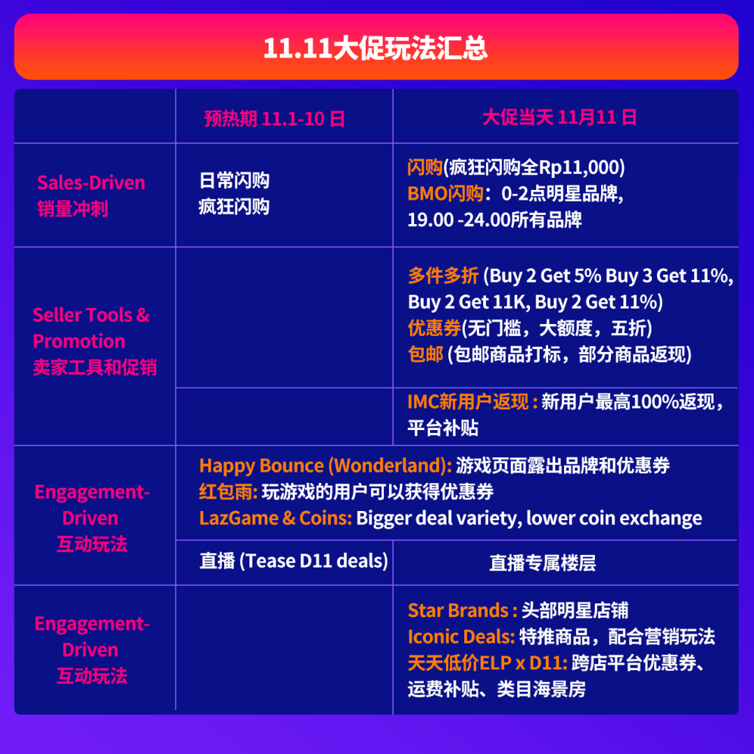 印尼情报局首刊｜官方支招！双十一印尼备战全攻略，手握营销日历年末活动不愁！