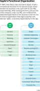 苹果公司的组织架构是怎样的