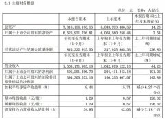 金山办公前三季度营收15.03亿元 净利润5.95亿元