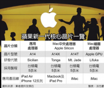 最快11月发布：苹果正准备两款新Mac 分别搭载A14X/A14T