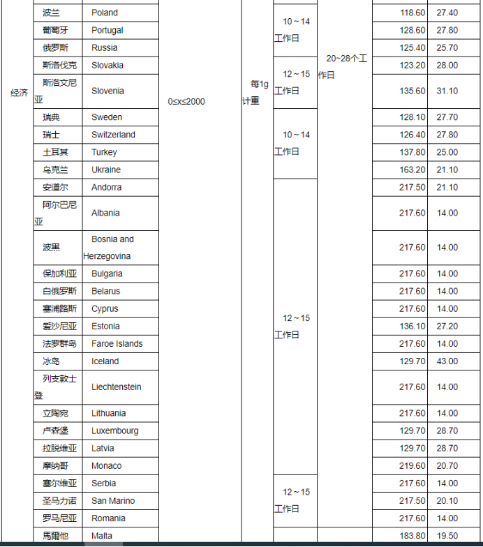 eBay公告：关于SpeedPAK 11月1日起运费调整通知