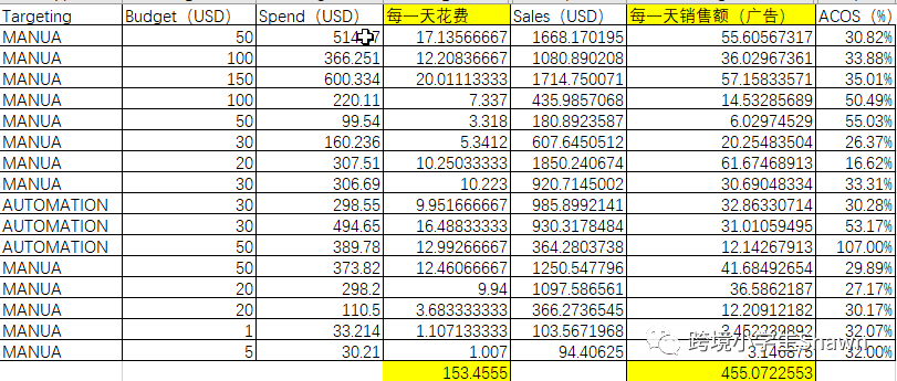 如何优化亚马逊广告活动预算