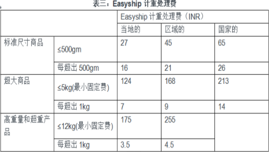 亚马逊印度站入驻+选品思路+营销方式