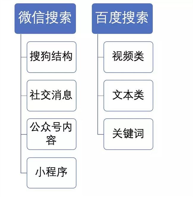 为什么用户搜索习惯从百度过渡到微信