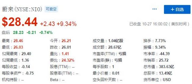 蔚来股价周二收盘上涨9% 预计11月份公布强劲第三季度业绩