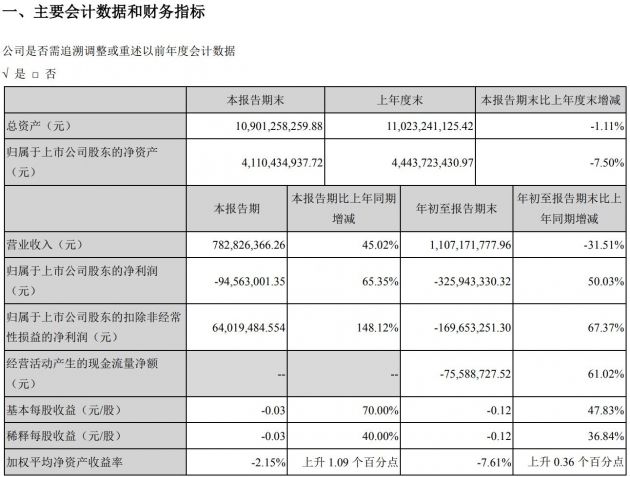 华谊兄弟前三季度营收11.07亿元 净亏损3.26亿元