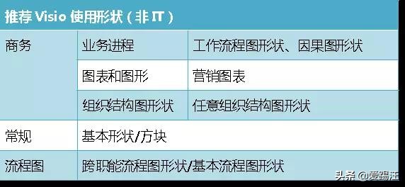 办公人士必学visio技能  手把手教你使用visio绘制项目全景图！