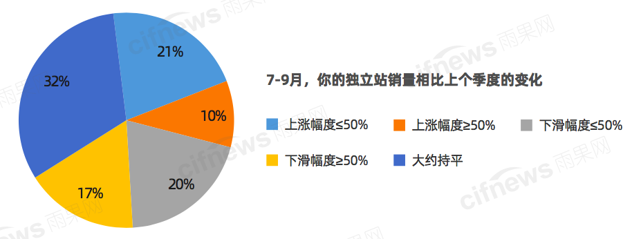 断货潮、涨价潮、爆单潮！雨果Q3报告重磅出炉