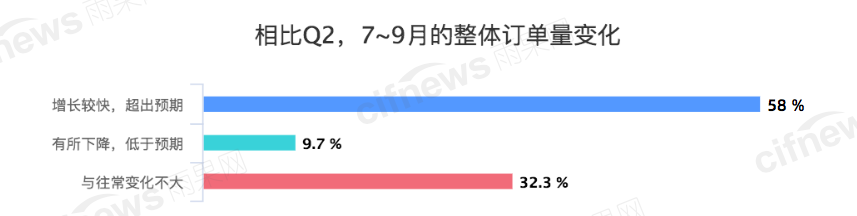 断货潮、涨价潮、爆单潮！雨果Q3报告重磅出炉