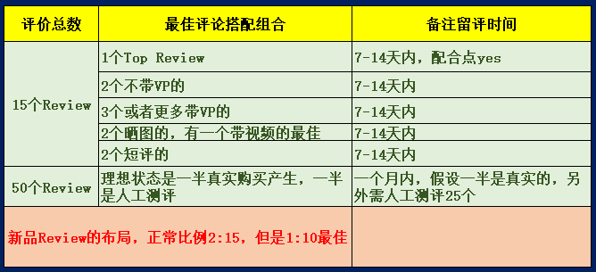 亚马逊卖家如何获取客户Review，你学废了吗？