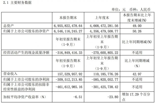 寒武纪：前三季度亏损超3亿元 去年同期亏损5.86亿元