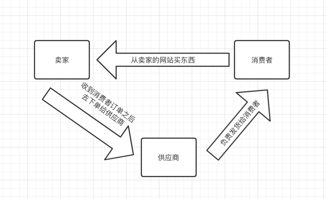 史上最强独立站入门教程-独立站的商业模式