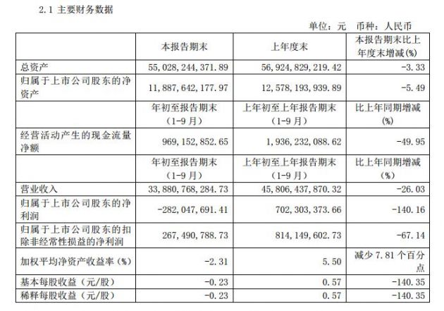 特斯拉供应商均胜电子前三季度亏损2.82亿元 同比由盈转亏