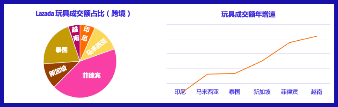 小玩具，大市场！看Lazada如何撬动东南亚万亿玩具及母婴市场