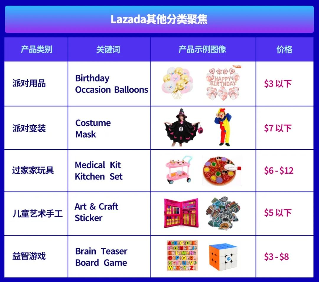 小玩具，大市场！看Lazada如何撬动东南亚万亿玩具及母婴市场