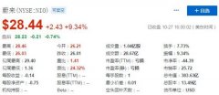 蔚来股价周二收盘上涨9% 预计11月份公布强劲第三季度业绩