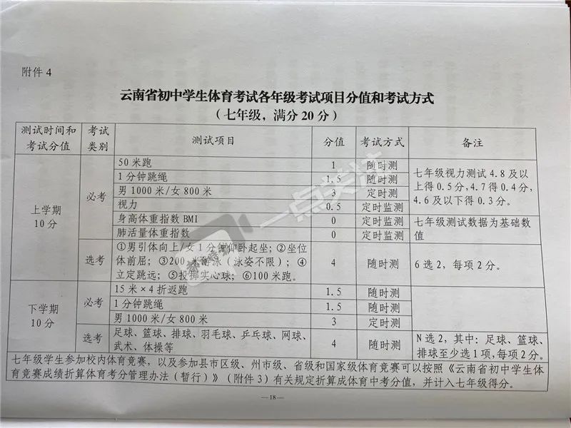 云南体育中考100分怎么构成？基础体能必测6项、选测2项