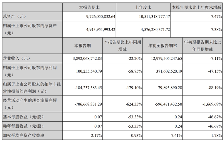 安克创新：前三季度营收超60亿元，Q3净利润高达2.5亿元