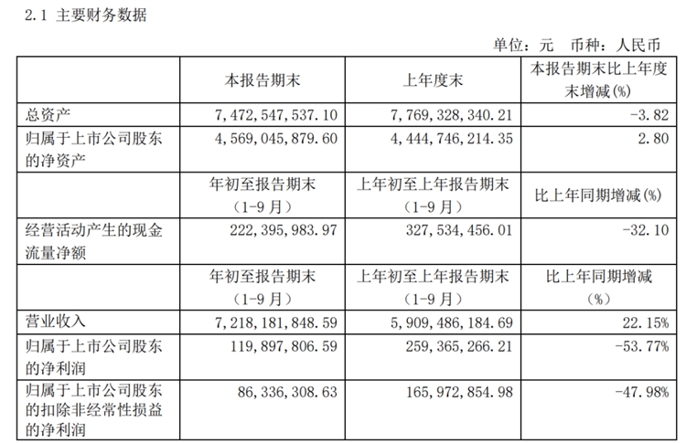 安克创新：前三季度营收超60亿元，Q3净利润高达2.5亿元