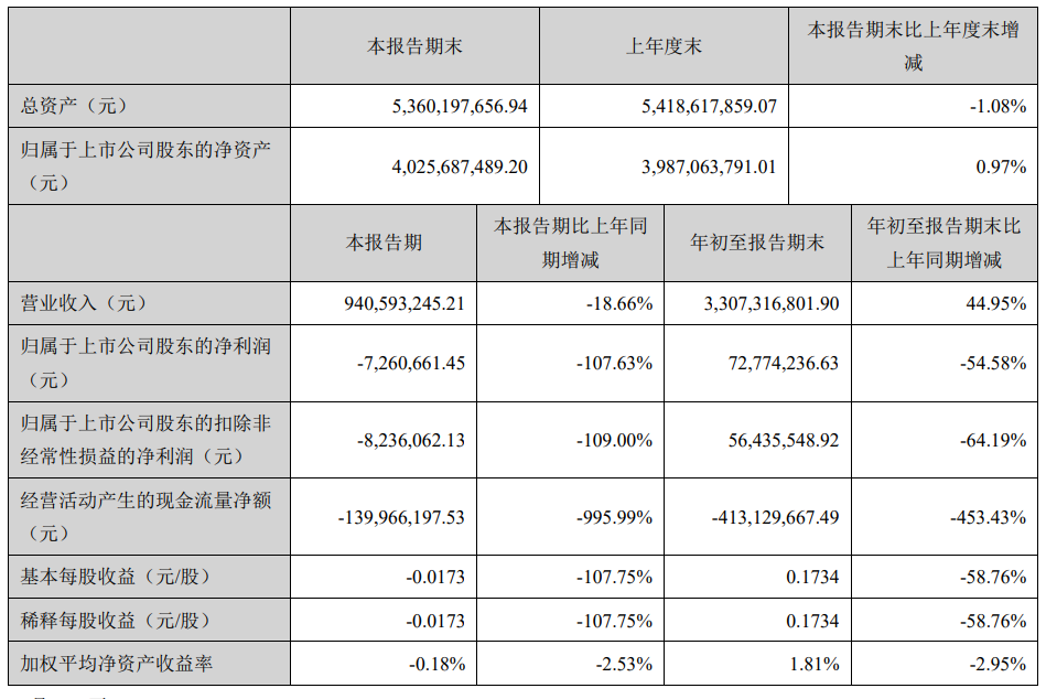 天泽信息：1-9月营收33亿元，利润仅为7200万元