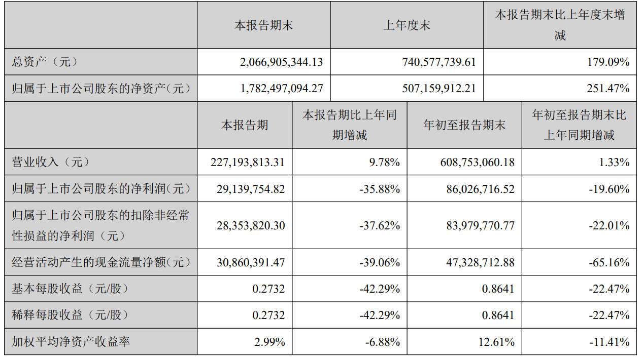 “手机壳第一股”杰美特：前三季度营收超过6个亿