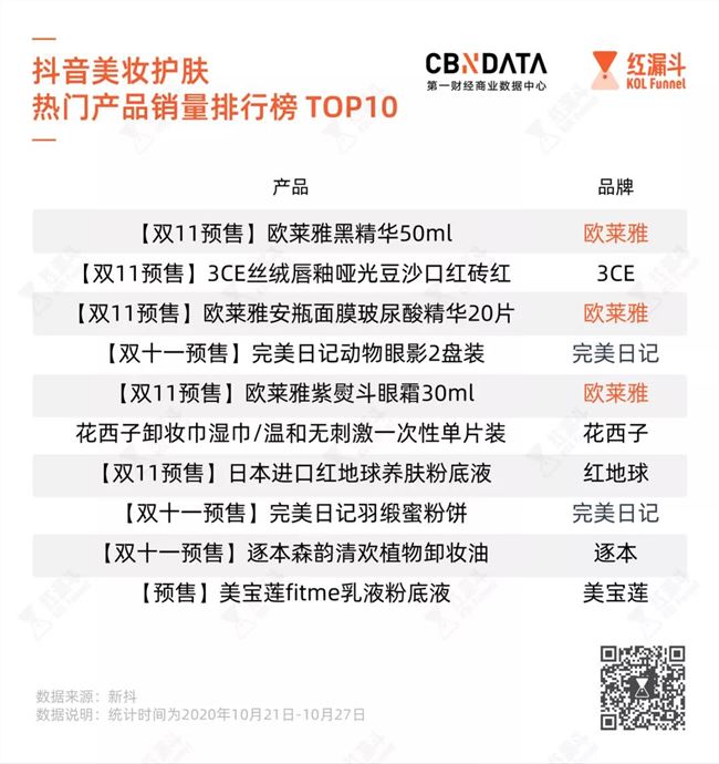 欧莱雅抖音刷屏、完美日记减少投放，为何都能登上双11销量榜？