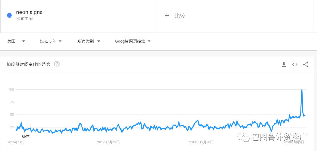 年入百万的LED霓虹灯跨境独立站是如何成功的?