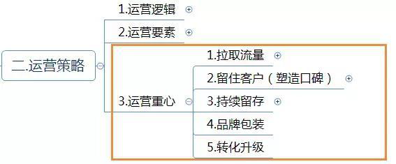 网上商城推广运营方案（附电商运营方案思维导图）