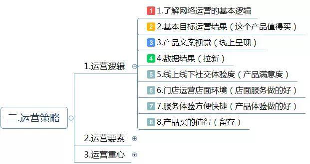 网上商城推广运营方案（附电商运营方案思维导图）