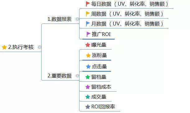 网上商城推广运营方案（附电商运营方案思维导图）