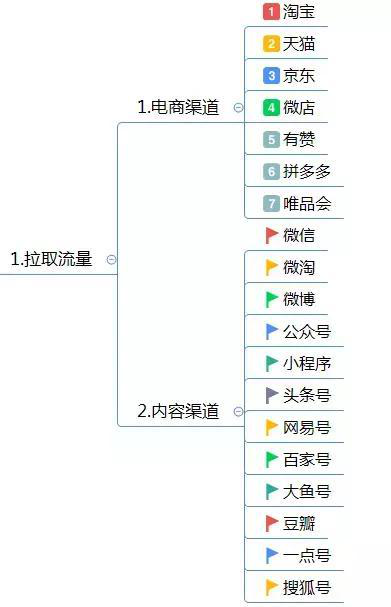 网上商城推广运营方案（附电商运营方案思维导图）