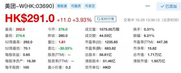 美团股价再创新高 市值首次突破1.7万亿港元