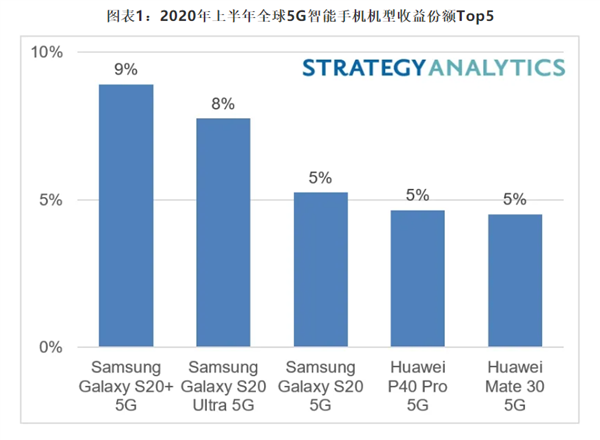 全球最畅销5G手机排行榜公布：华为P40 Pro第四 前三被三星霸占