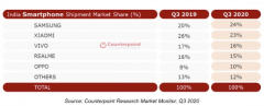 Counterpoint：三星智能手机印度市场占有率超越小米，重夺冠军