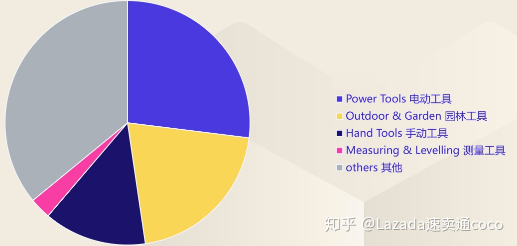 LAZADA代运营分享 2020年家居品类选品趋势分析