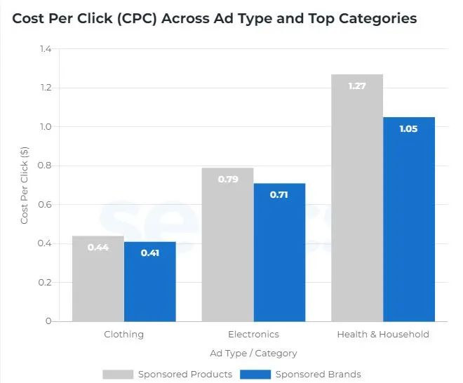 CTR、CVR、CPC、ACoS，怎样看懂你的亚马逊广告报告？