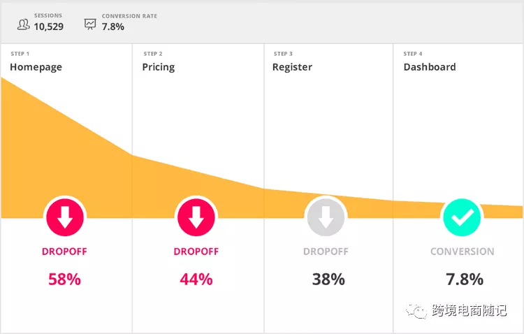 Shopify独立站转化率低？如何诊断与改善，提升独立站转化率？深度解析！