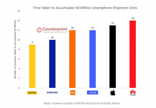 realme全球销量突破5000万 国内市场Q3环比增长90%