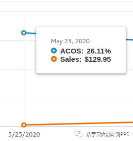 6天近80倍的翻量! 我来告诉你我对CTR的理解