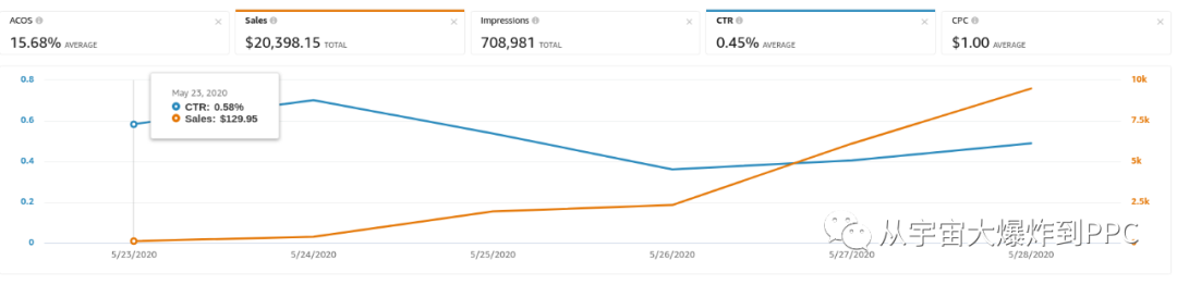 6天近80倍的翻量! 我来告诉你我对CTR的理解
