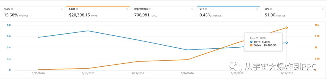 6天近80倍的翻量! 我来告诉你我对CTR的理解